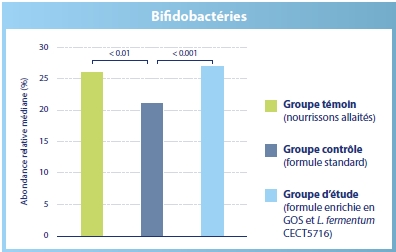 Diagramme à barres comparant l'abondance des bifidobactéries dans trois groupes de sujets différents.